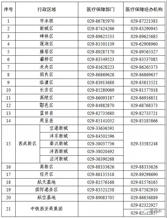 關(guān)于！西安醫(yī)療保障卡重要通知(圖3)